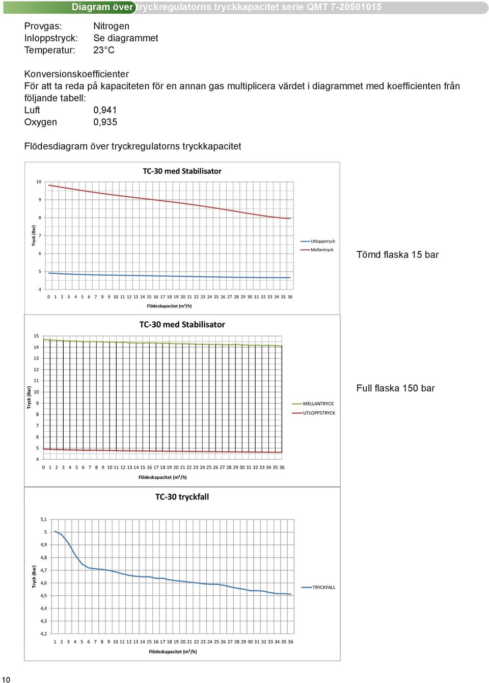 Utloppstryck Mellantryck Tömd flaska 1 bar 4 1 0 1 2 3 4 6 7 8 9 10 11 12 13 14 1 16 17 18 19 20 21 22 23 24 2 26 27 28 29 30 31 32 33 34 3 36 Flödeskapacitet (m³/h) TC 30 med Stabilisator 14 13 12