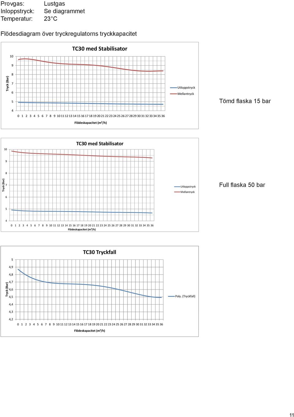 Utloppstryck Mellantryck Full flaska 0 bar 6 4 0 1 2 3 4 6 7 8 9 10 11 12 13 14 1 16 17 18 19 20 21 22 23 24 2 26 27 28 29 30 31 32 33 34 3 36 Flödeskapacitet (m³/h) TC30