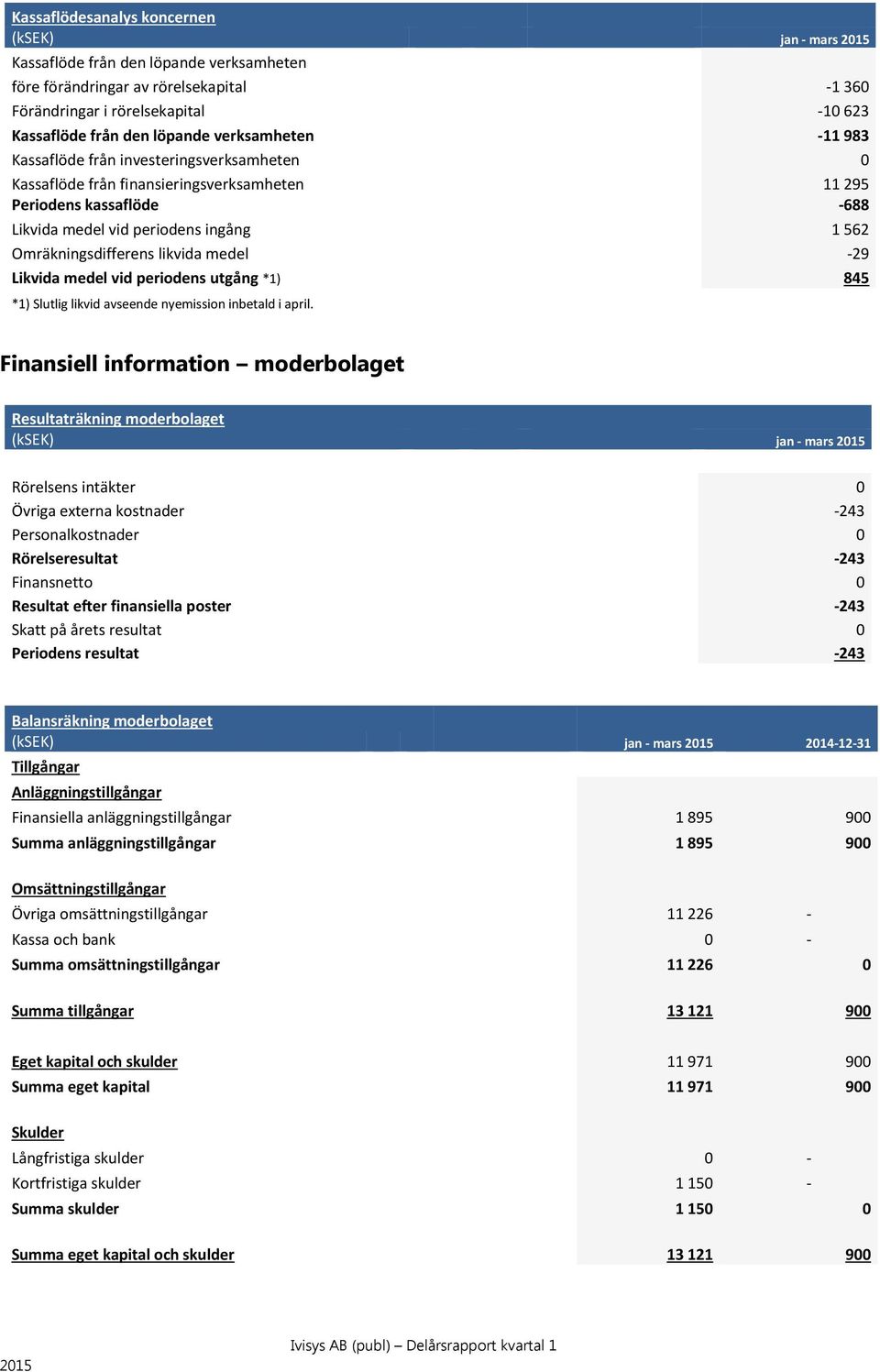 likvida medel -29 Likvida medel vid periodens utgång *1) 845 *1) Slutlig likvid avseende nyemission inbetald i april.