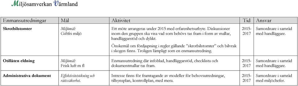 Önskemål om fördjupning i regler gällande skrotbilstomter och bilvrak i skogen finns. Troligen lämpligt som en enmansutredning.