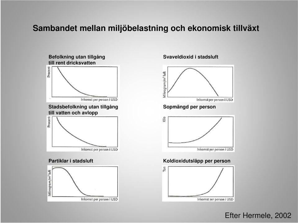 Stadsbefolkning utan tillgång till vatten och avlopp Sopmängd per