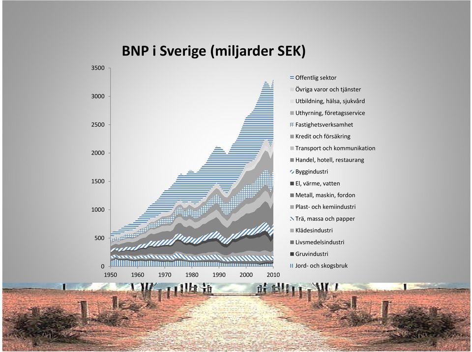 Handel, hotell, restaurang Byggindustri 15 El, värme, vatten Metall, maskin, fordon 1 Plast och