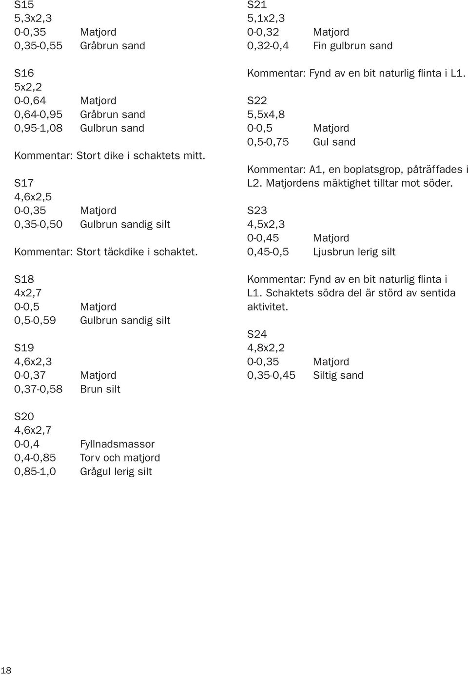 S18 4x2,7 0-0,5 Matjord 0,5-0,59 Gulbrun sandig silt S19 4,6x2,3 0-0,37 Matjord 0,37-0,58 Brun silt S21 5,1x2,3 0-0,32 Matjord 0,32-0,4 Fin gulbrun sand Kommentar: Fynd av en bit naturlig flinta i L1.