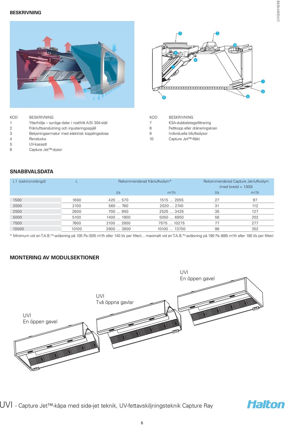 (sektionslängd) L Rekommenderad frånluftvolym* Rekommenderad Capture Jet-luftvolym (med bredd = 1300) l/s m 3 /h l/s m 3 /h 1500 1600 420 570 1515 2055 27 97 2000 2100 560 760 2020.