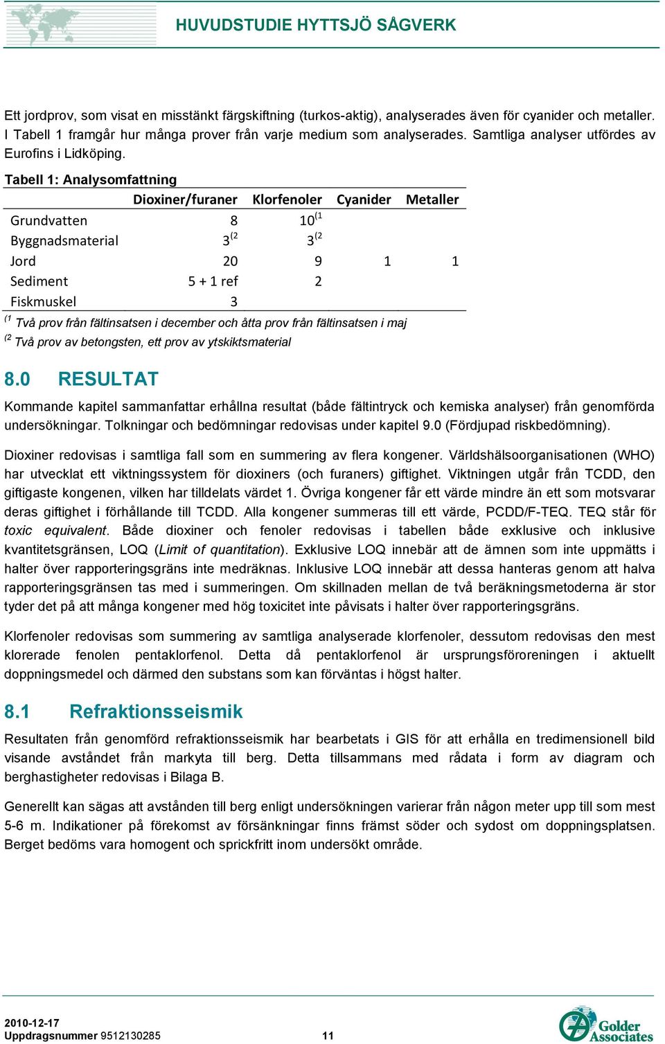 Tabell 1: Analysomfattning Dioxiner/furaner Klorfenoler Cyanider Metaller Grundvatten 8 10 (1 Byggnadsmaterial 3 (2 3 (2 Jord 20 9 1 1 Sediment 5 + 1 ref 2 Fiskmuskel 3 (1 Två prov från fältinsatsen