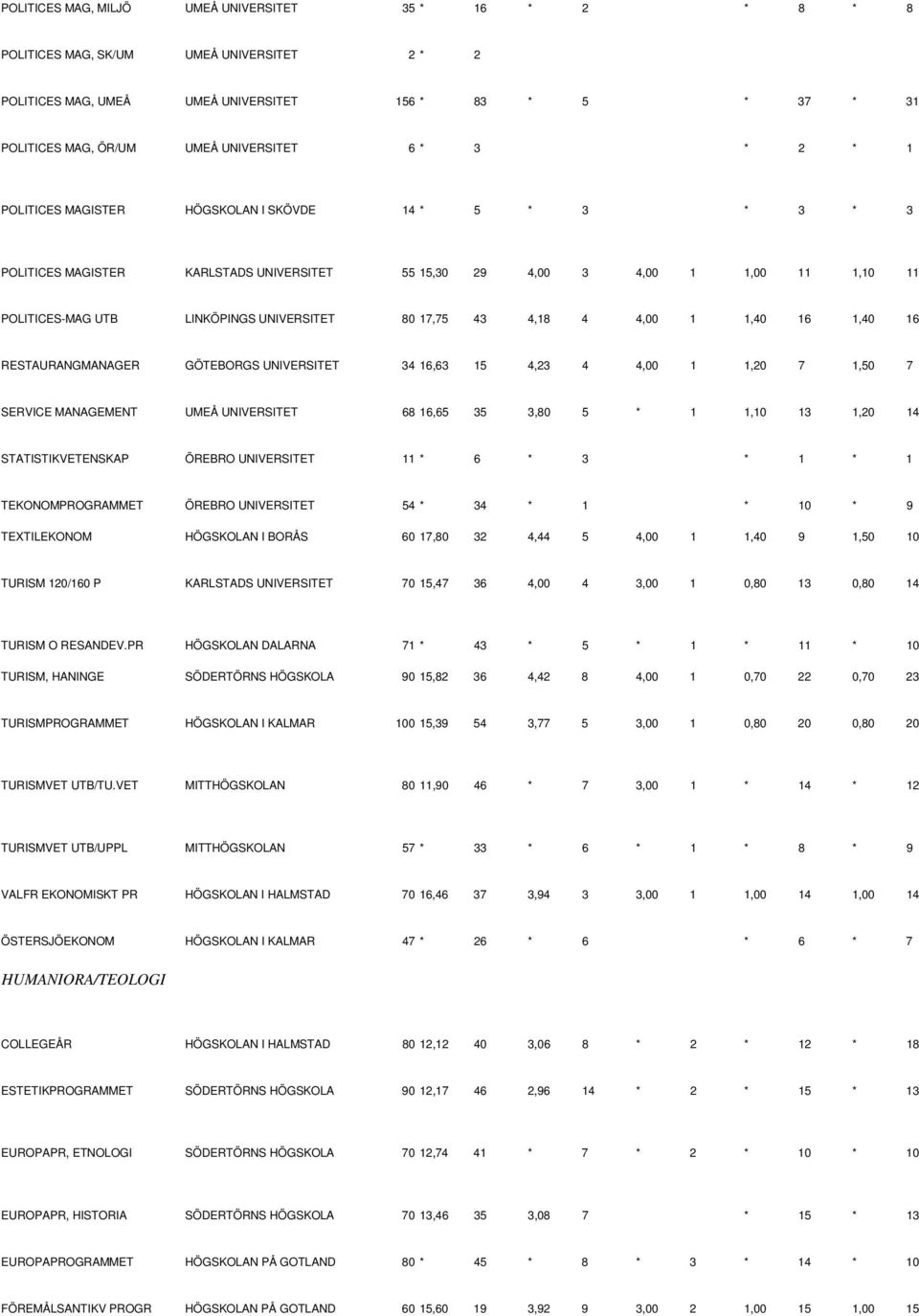 17,75 43 4,18 4 4,00 1 1,40 16 1,40 16 RESTAURANGMANAGER GÖTEBORGS UNIVERSITET 34 16,63 15 4,23 4 4,00 1 1,20 7 1,50 7 SERVICE MANAGEMENT UMEÅ UNIVERSITET 68 16,65 35 3,80 5 * 1 1,10 13 1,20 14