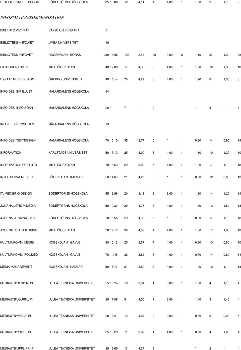 ÖREBRO UNIVERSITET 40 16,14 20 4,29 3 4,00 1 1,20 8 1,30 8 INFO.DES, INF ILLUST MÄLARDALENS HÖGSKOLA 44 INFO.DES, INFO.SÖKN MÄLARDALENS HÖGSKOLA 20 * 7 * 2 * 5 * 6 INFO.