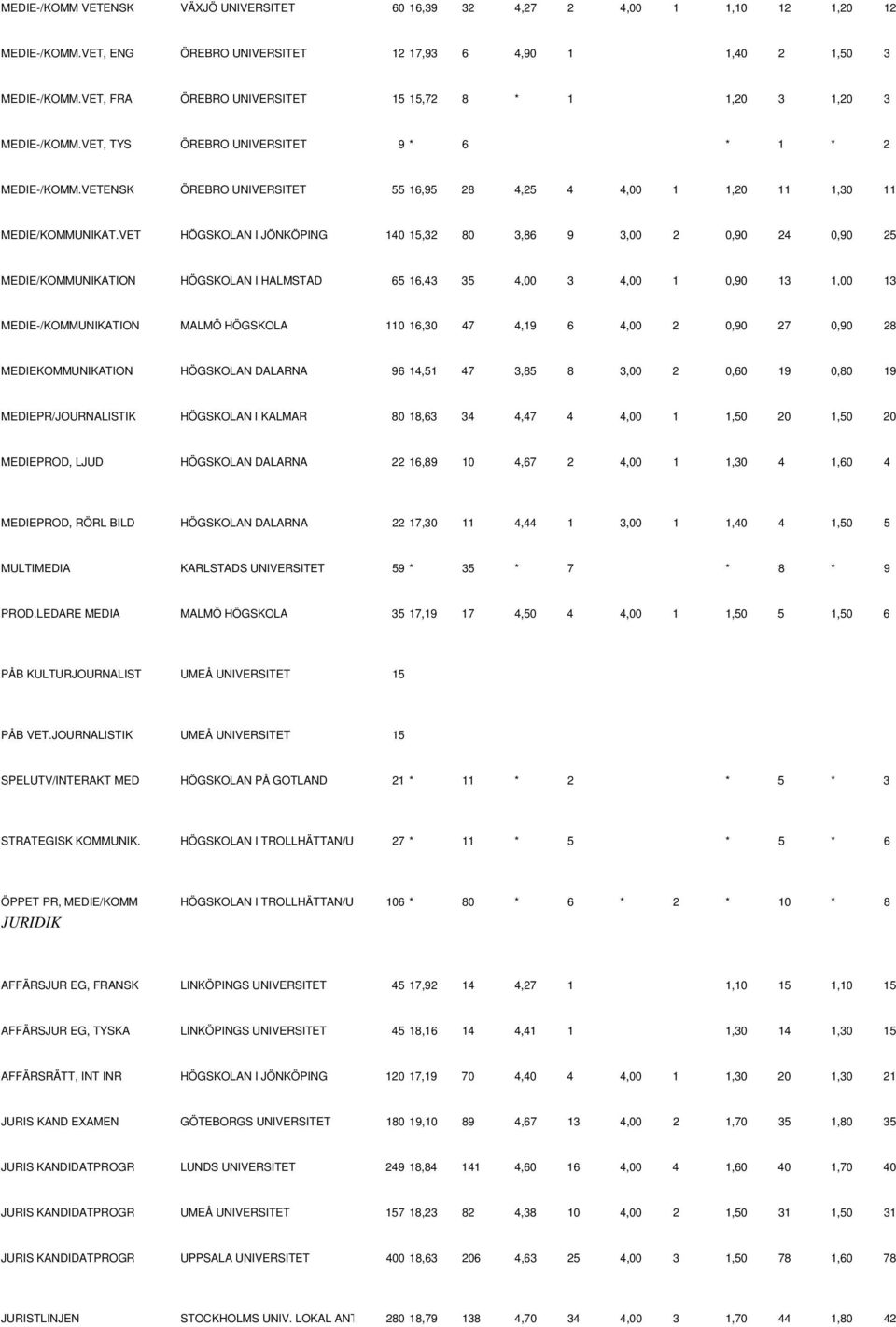 VETENSK ÖREBRO UNIVERSITET 55 16,95 28 4,25 4 4,00 1 1,20 11 1,30 11 MEDIE/KOMMUNIKAT.
