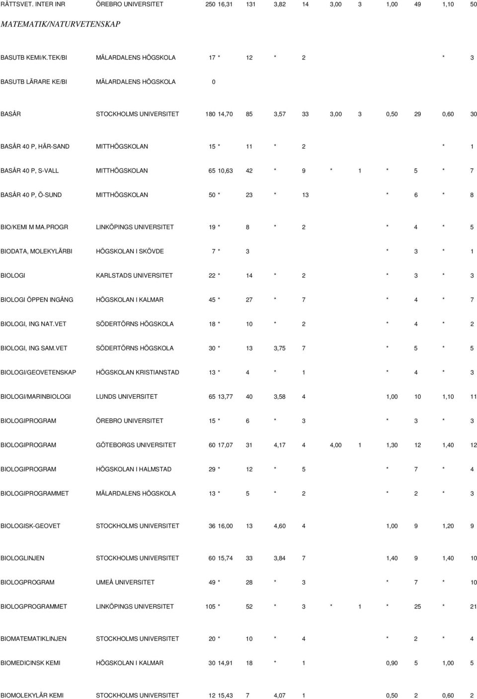 11 * 2 * 1 BASÅR 40 P, S-VALL MITTHÖGSKOLAN 65 10,63 42 * 9 * 1 * 5 * 7 BASÅR 40 P, Ö-SUND MITTHÖGSKOLAN 50 * 23 * 13 * 6 * 8 BIO/KEMI M MA.