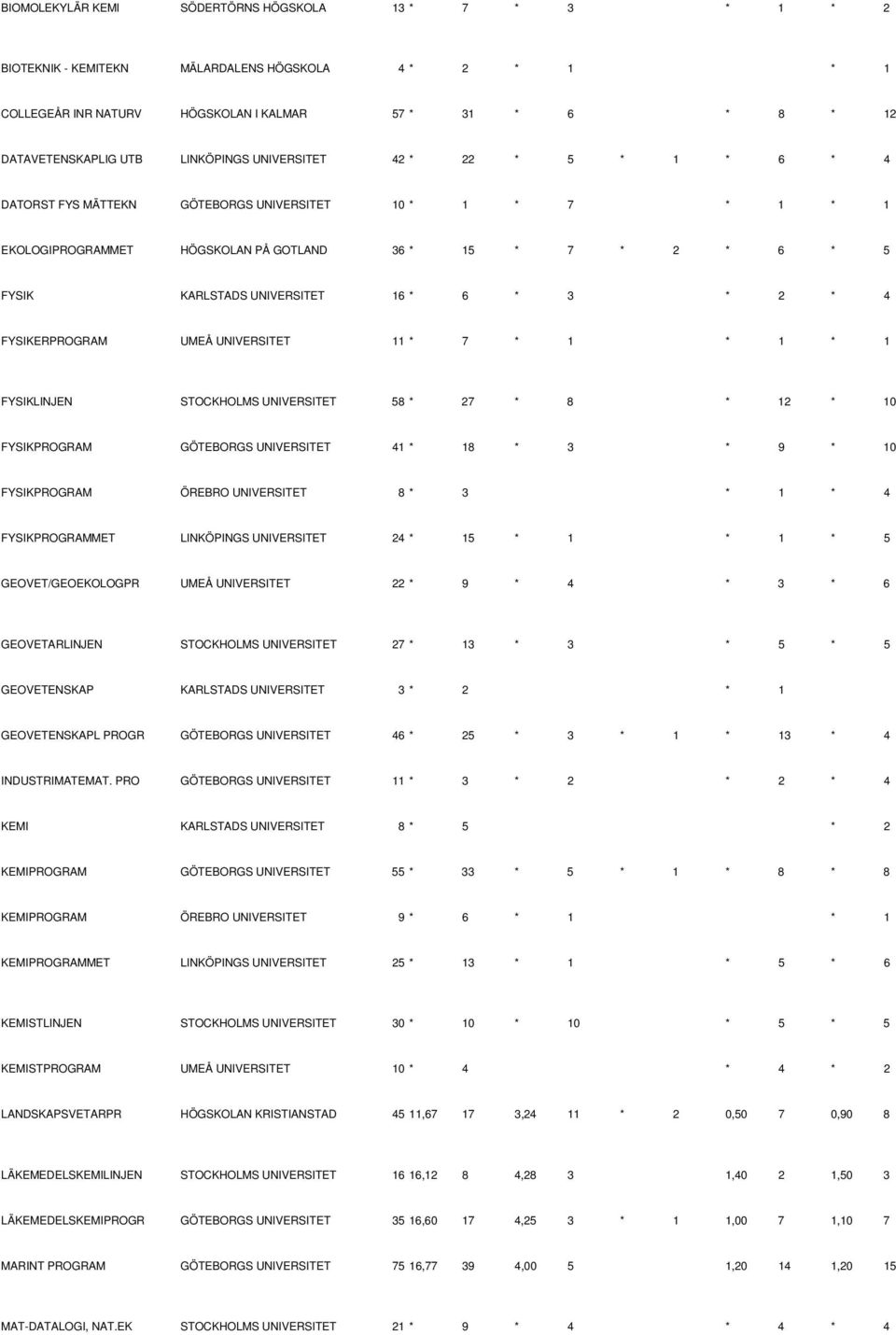 16 * 6 * 3 * 2 * 4 FYSIKERPROGRAM UMEÅ UNIVERSITET 11 * 7 * 1 * 1 * 1 FYSIKLINJEN STOCKHOLMS UNIVERSITET 58 * 27 * 8 * 12 * 10 FYSIKPROGRAM GÖTEBORGS UNIVERSITET 41 * 18 * 3 * 9 * 10 FYSIKPROGRAM