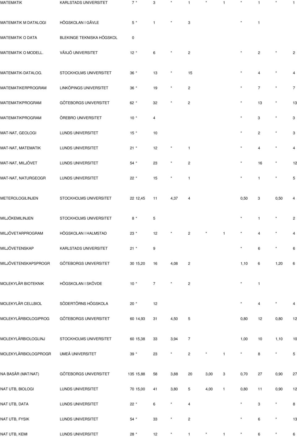 STOCKHOLMS UNIVERSITET 36 * 13 * 15 * 4 * 4 MATEMATIKERPROGRAM LINKÖPINGS UNIVERSITET 36 * 19 * 2 * 7 * 7 MATEMATIKPROGRAM GÖTEBORGS UNIVERSITET 62 * 32 * 2 * 13 * 13 MATEMATIKPROGRAM ÖREBRO