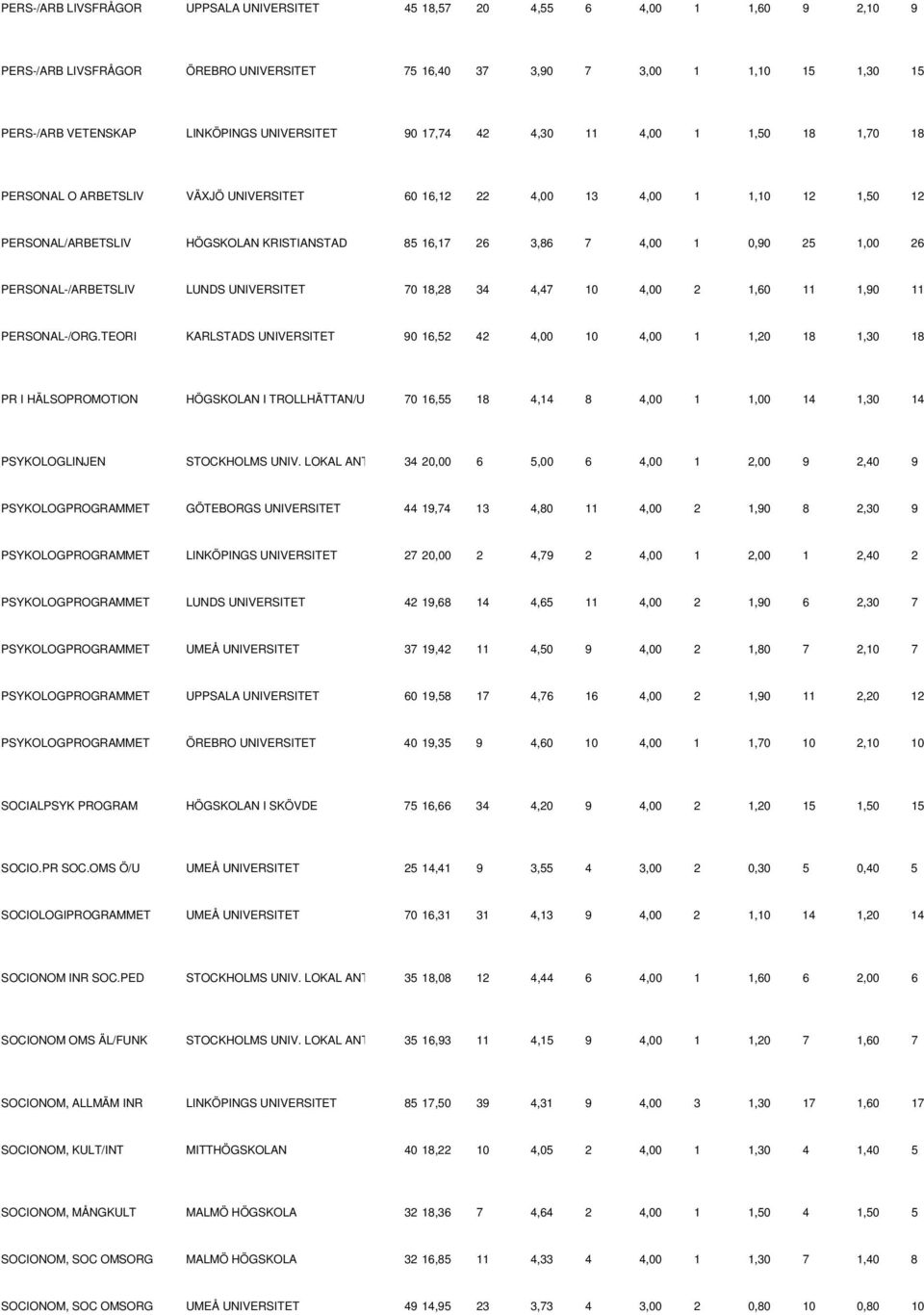 4,00 1 0,90 25 1,00 26 PERSONAL-/ARBETSLIV LUNDS UNIVERSITET 70 18,28 34 4,47 10 4,00 2 1,60 11 1,90 11 PERSONAL-/ORG.