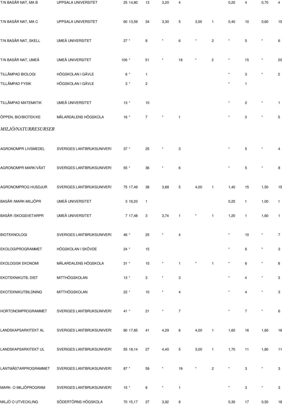 UNIVERSITET 13 * 10 * 2 * 1 ÖPPEN, BIO/BIOTEK/KE MÄLARDALENS HÖGSKOLA 16 * 7 * 1 * 3 * 5 MILJÖ/NATURRESURSER AGRONOMPR LIVSMEDEL SVERIGES LANTBRUKSUNIVERS 37 * 25 * 3 * 5 * 4 AGRONOMPR MARK/VÄXT