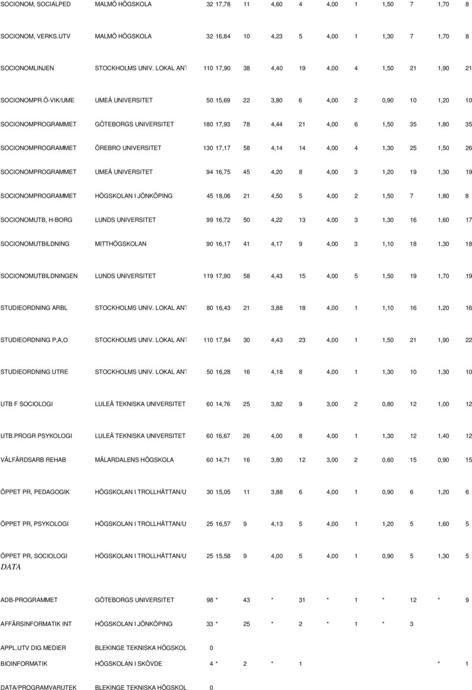 4,00 6 1,50 35 1,80 35 SOCIONOMPROGRAMMET ÖREBRO UNIVERSITET 130 17,17 58 4,14 14 4,00 4 1,30 25 1,50 26 SOCIONOMPROGRAMMET UMEÅ UNIVERSITET 94 16,75 45 4,20 8 4,00 3 1,20 19 1,30 19