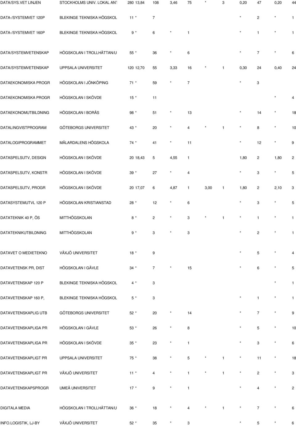 DATA/SYSTEMVETENSKAP HÖGSKOLAN I TROLLHÄTTAN/UD 55 * 36 * 6 * 7 * 6 DATA/SYSTEMVETENSKAP UPPSALA UNIVERSITET 120 12,70 55 3,33 16 * 1 0,30 24 0,40 24 DATAEKONOMISKA PROGR HÖGSKOLAN I JÖNKÖPING 71 *