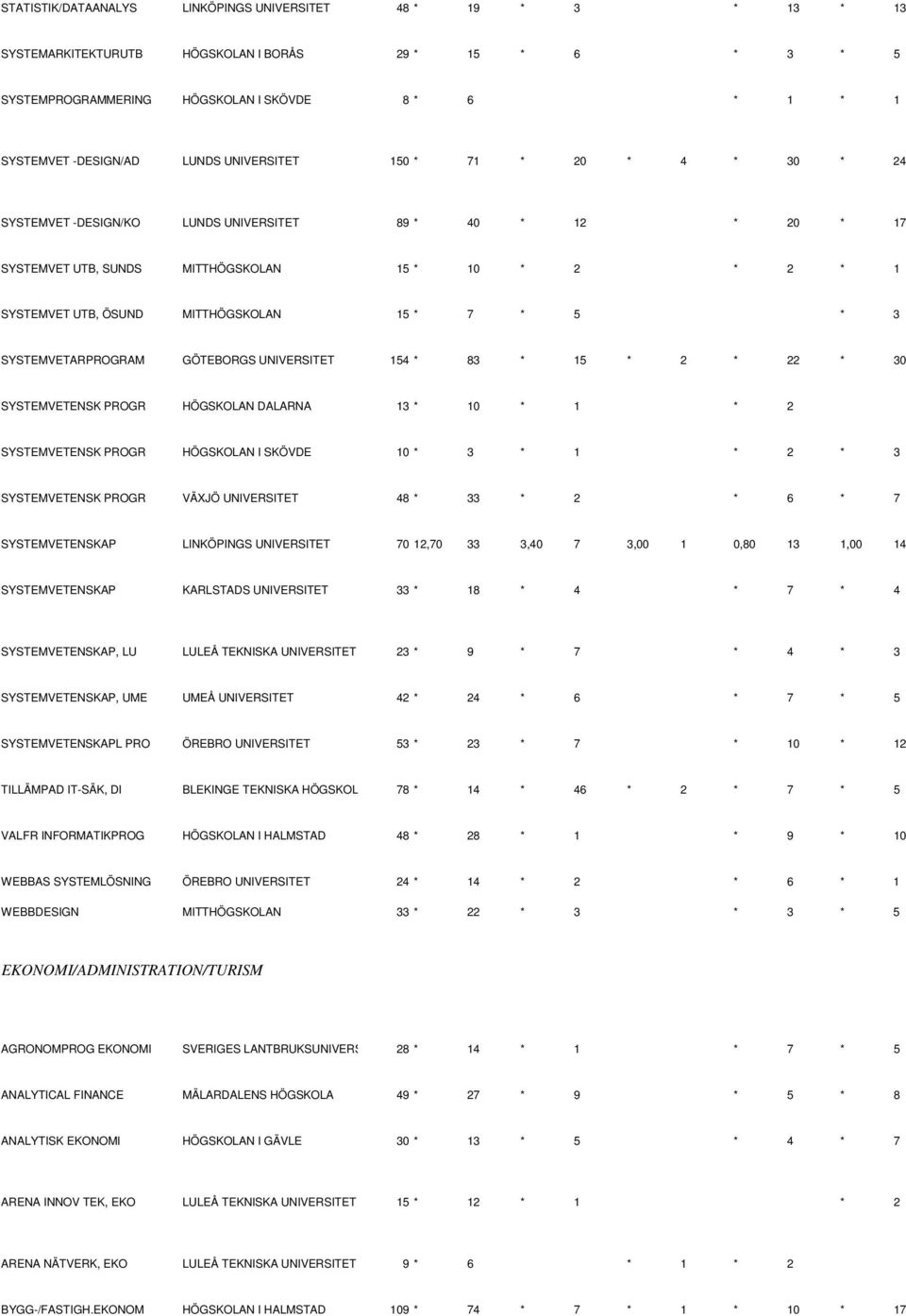 15 * 7 * 5 * 3 SYSTEMVETARPROGRAM GÖTEBORGS UNIVERSITET 154 * 83 * 15 * 2 * 22 * 30 SYSTEMVETENSK PROGR HÖGSKOLAN DALARNA 13 * 10 * 1 * 2 SYSTEMVETENSK PROGR HÖGSKOLAN I SKÖVDE 10 * 3 * 1 * 2 * 3