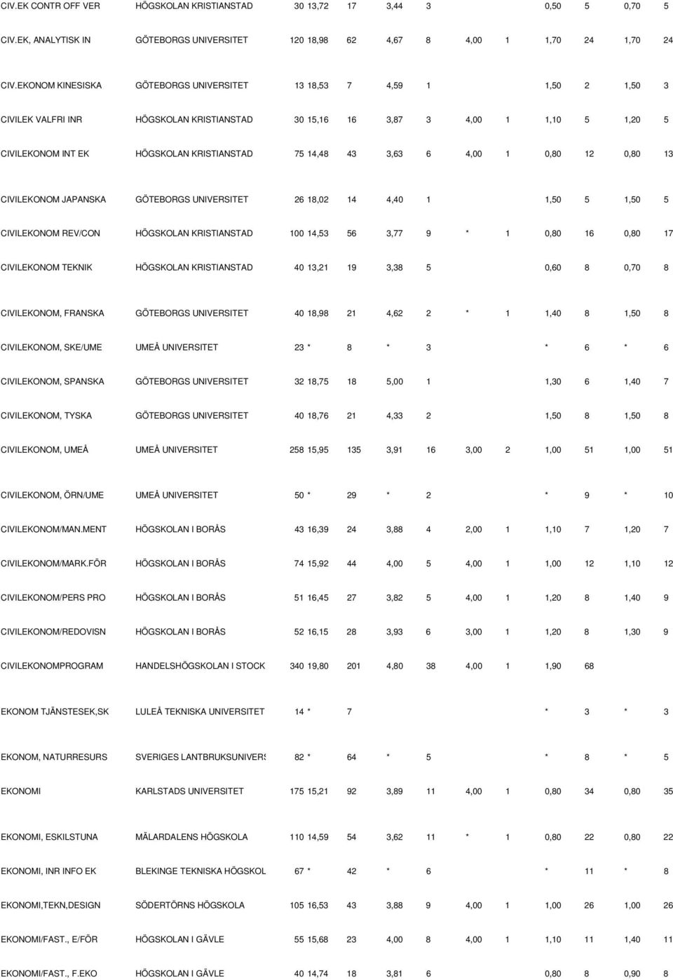 14,48 43 3,63 6 4,00 1 0,80 12 0,80 13 CIVILEKONOM JAPANSKA GÖTEBORGS UNIVERSITET 26 18,02 14 4,40 1 1,50 5 1,50 5 CIVILEKONOM REV/CON HÖGSKOLAN KRISTIANSTAD 100 14,53 56 3,77 9 * 1 0,80 16 0,80 17