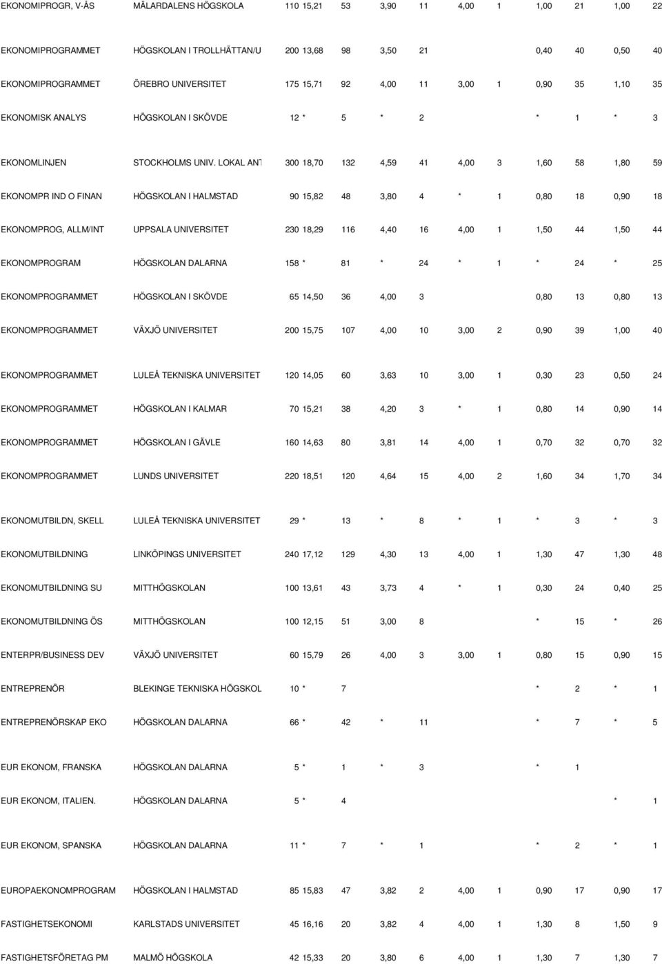 LOKAL ANT 300 18,70 132 4,59 41 4,00 3 1,60 58 1,80 59 EKONOMPR IND O FINAN HÖGSKOLAN I HALMSTAD 90 15,82 48 3,80 4 * 1 0,80 18 0,90 18 EKONOMPROG, ALLM/INT UPPSALA UNIVERSITET 230 18,29 116 4,40 16