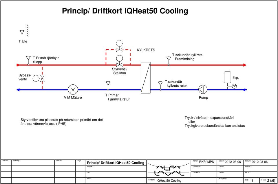 PIA V M Mätare T Primär Fjärrkyla retur Pump Styrventiler-/na placeras på retursidan primärt om det är stora värmeväxlare.