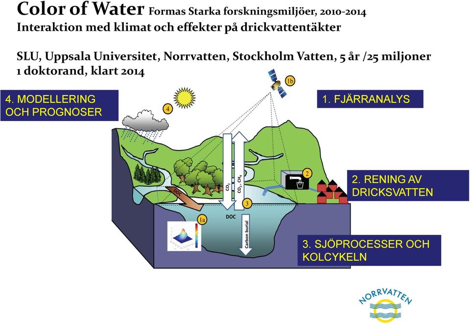 Norrvatten, Stockholm Vatten, 5 år /25 miljoner 1 doktorand, klart 2014 4.