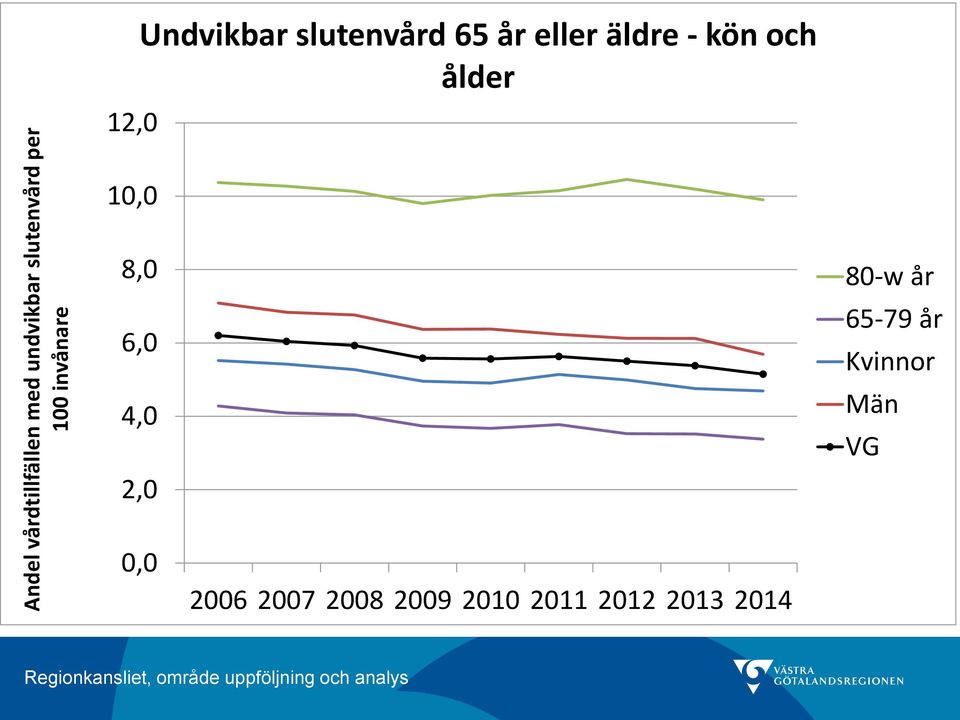 kön och ålder 1 8,0 6,0 4,0 2,0 80-w år 65-79 år