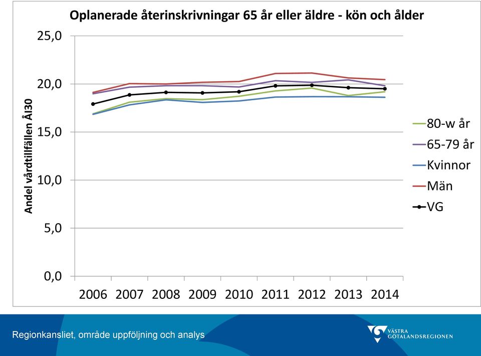 ålder 2 15,0 1 5,0 80-w år 65-79 år Kvinnor