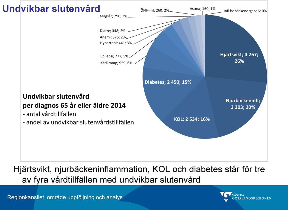 äldre 2014 - antal vårdtillfällen - andel av undvikbar slutenvårdstillfällen Diabetes; 2 450; 15% KOL; 2 534; 16%