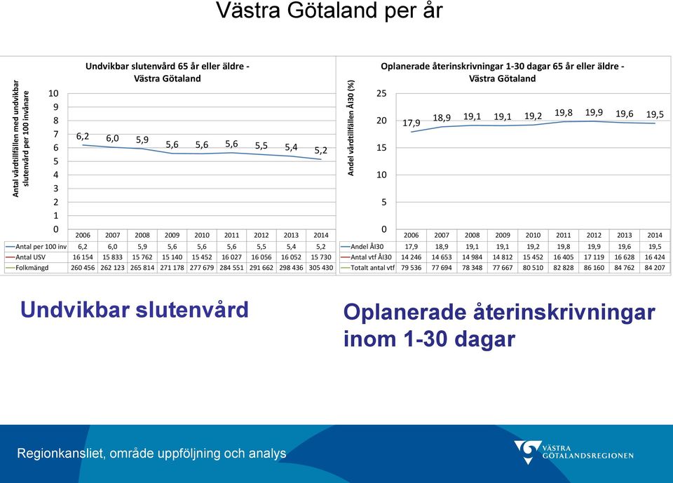 730 Folkmängd 260 456 262 123 265 814 271 178 277 679 284 551 291 662 298 436 305 430 Oplanerade återinskrivningar 1-30 dagar 65 år eller äldre - Västra Götaland 25 20 15 10 5 0 17,9 18,9 19,1 19,1