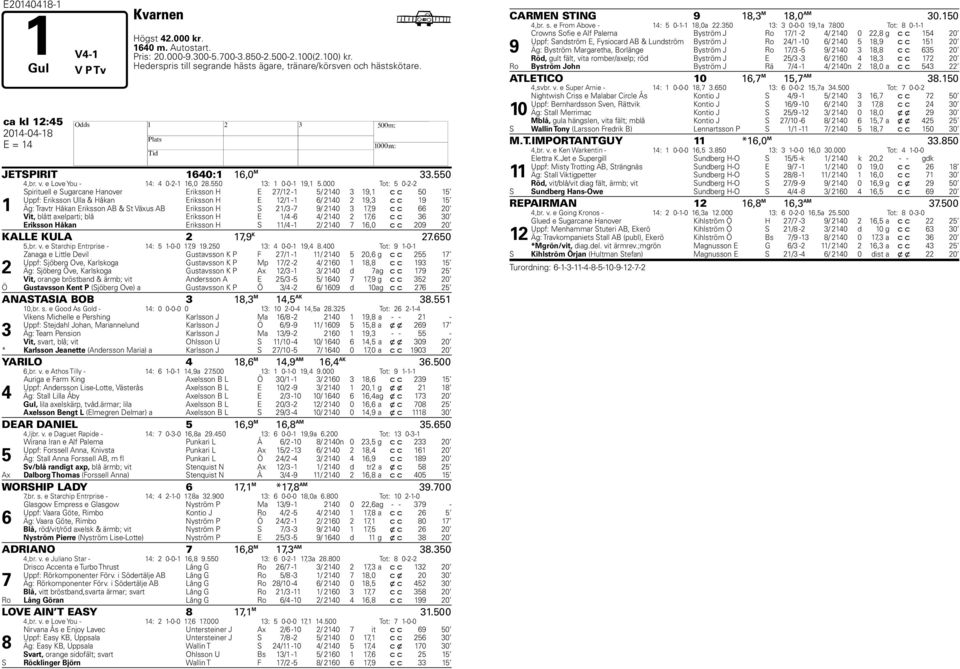 000 Tot: 5 0-2-2 1 Spirituell e Sugarcane Hanover Eriksson H E 27/12-1 5/ 2140 3 19,1 c c 50 15 Uppf: Eriksson Ulla & Håkan Eriksson H E 12/1-1 6/ 2140 2 19,3 c c 19 15 Äg: Travtr Håkan Eriksson AB &