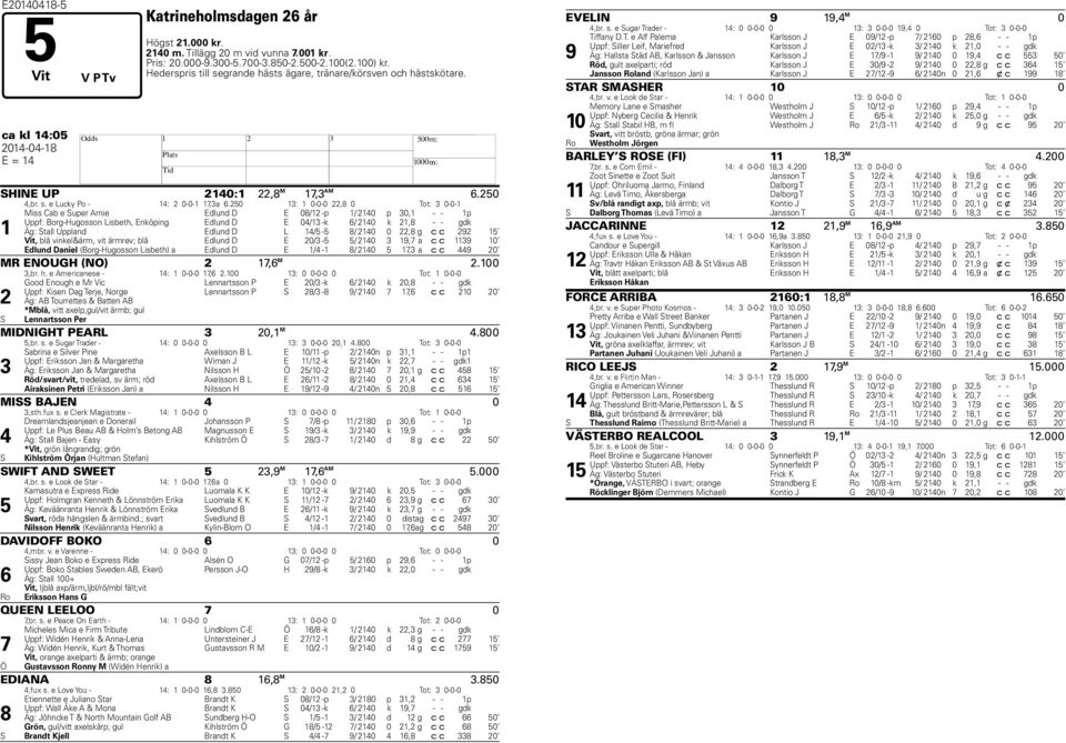 250 13: 1 0-0-0 22,8 0 Tot: 3 0-0-1 1 Miss Cab e Super Arnie Edlund D E 08/12 -p 1/ 2140 p 30,1 - - 1p Uppf: Borg-Hugosson Lisbeth, Enköping Edlund D E 04/13 -k 6/ 2140 k 21,8 - - gdk Äg: Stall