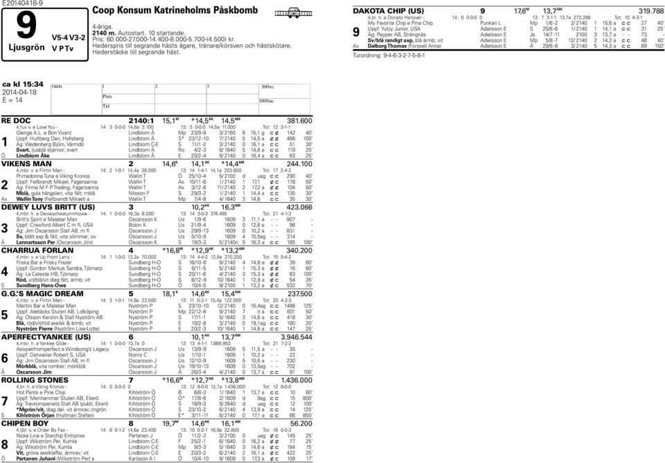 288 Tot: 10 4-3-1 9 My Favorite Chip e Pine Chip Punkari L Mp 1/6-2 2/ 2140 1 15,6 a c c 27 40 Uppf: Yutzy Junior, USA Adielsson E S 25/6-6 1/ 2140 1 14,1 a c c 31 25 Äg: Pepper AB, Strängnäs