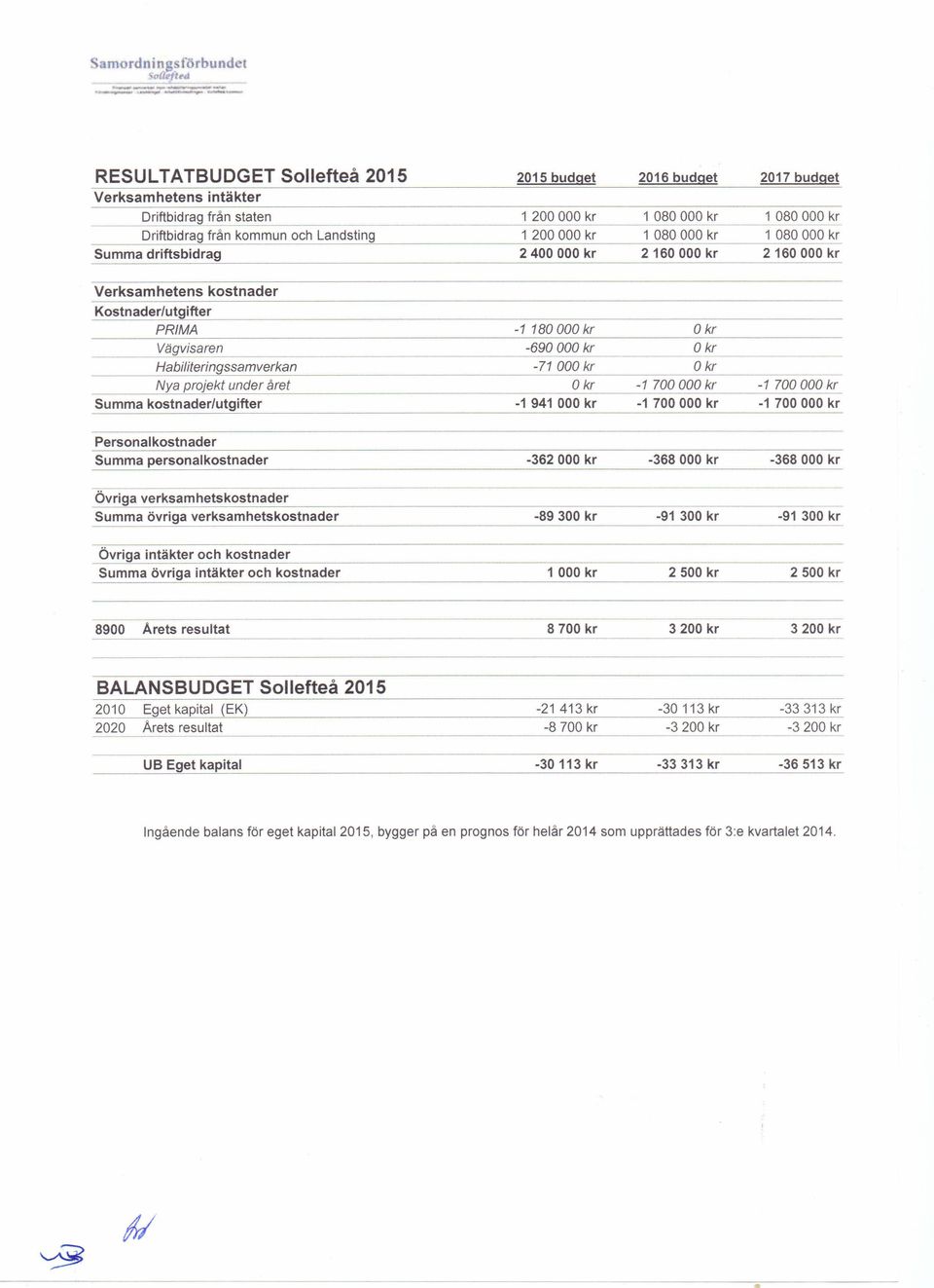 kr 1 080000 kr 1 080000 kr 1 080000 kr Summa driftsbidrag 2400000 kr 2160000 kr 2160000 kr Verksamhetens Kostnader/utgifter kostnader PRIMA -1 180000 kr Vägvisaren -690000 kr o kr o kr ~-----------_.