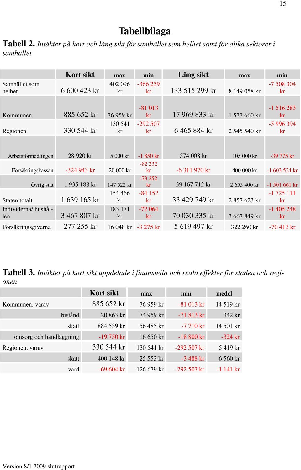 515 299 kr 8 149 058 kr kr Kommunen 885 652 kr 76 959 kr 130 541 Regionen 330 544 kr kr -81 013 kr 17 969 833 kr 1 577 660 kr -292 507 kr 6 465 884 kr 2 545 540 kr -1 516 283 kr -5 996 394 kr