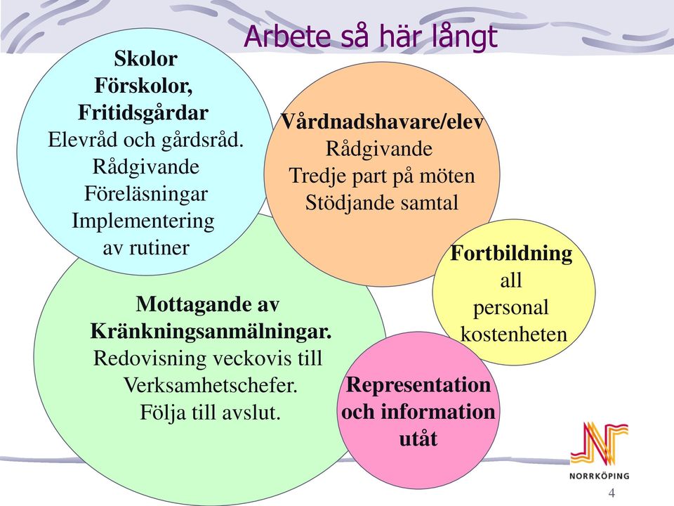 Redovisning veckovis till Verksamhetschefer. Följa till avslut.