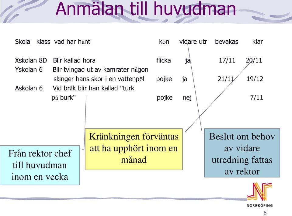 pojke ja 21/11 19/12 Vid bråk blir han kallad turk på burk pojke nej 7/11 Från rektor chef till huvudman