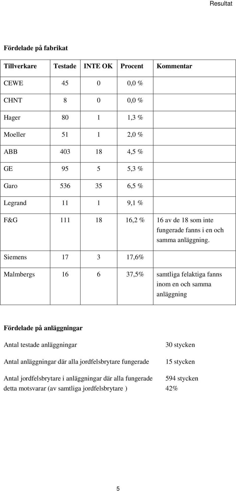 Siemens 17 3 17,6% Malmbergs 16 6 37,5% samtliga felaktiga fanns inom en och samma anläggning Fördelade på anläggningar Antal testade anläggningar Antal