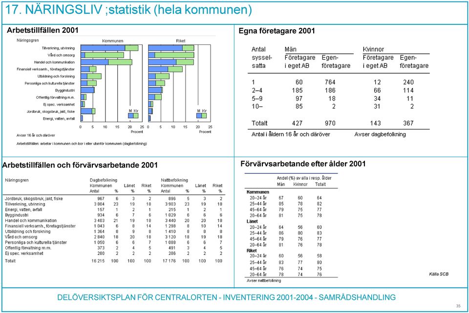 Arbetstillfällen och förvärvsarbetande 2001