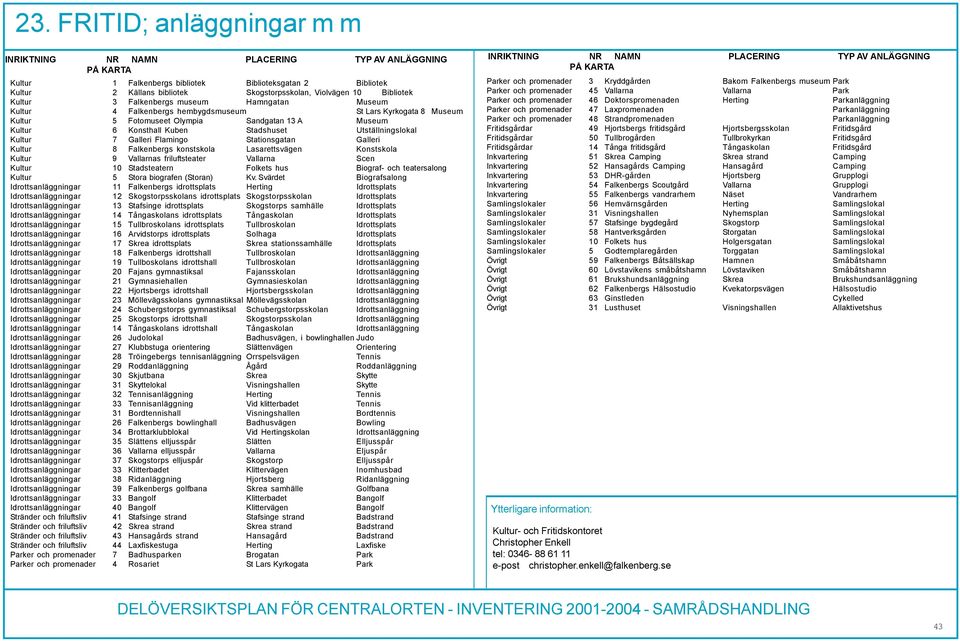 Stadshuset Utställningslokal Kultur 7 Galleri Flamingo Stationsgatan Galleri Kultur 8 Falkenbergs konstskola Lasarettsvägen Konstskola Kultur 9 Vallarnas friluftsteater Vallarna Scen Kultur 10