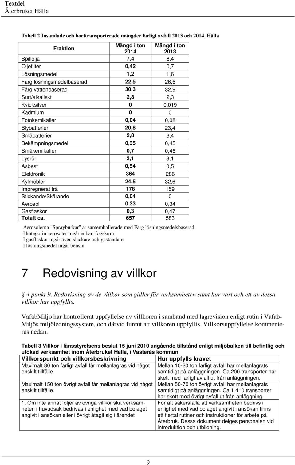 Bekämpningsmedel 0,35 0,45 Småkemikalier 0,7 0,46 Lysrör 3,1 3,1 Asbest 0,54 0,5 Elektronik 364 286 Kylmöbler 24,5 32,6 Impregnerat trä 178 159 Stickande/Skärande 0,04 0 Aerosol 0,33 0,34 Gasflaskor