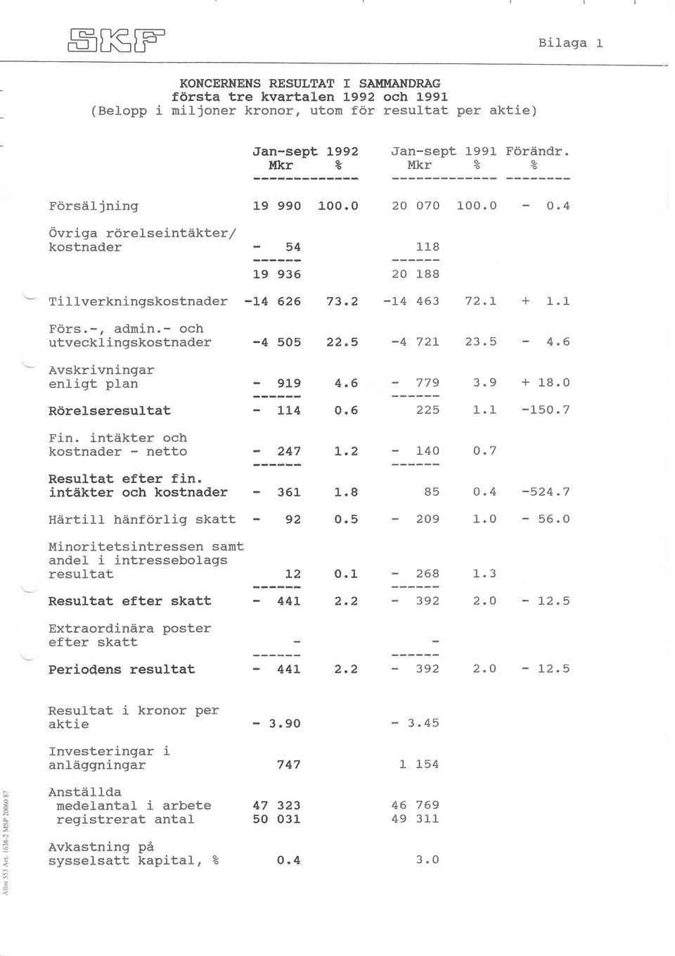 -, admin,- och utvecklingskostnader -4 505 22,5-4 72I 23.5 4.6 Ävskrivningar enligt plan 5 9l-9 4,6 779 3,9 + 18.0 -+tss-d RöreJ-seresultat 114 0,6 225 1, 1- -150.7 Fin.