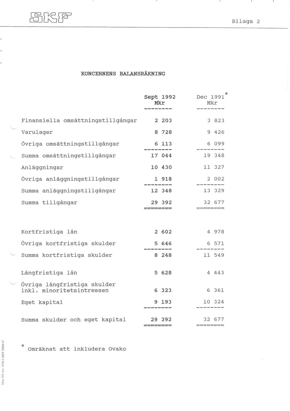 0 430 r" 918 L2 348 2e 392 3 823 9 426 6 099 L9 348 LL 327 2 002 13 329 32 677 Kortfristiga Iån 2 602 4 978 övriga kortfristiga skulder 5 646 6 571 Summa kortfristiga