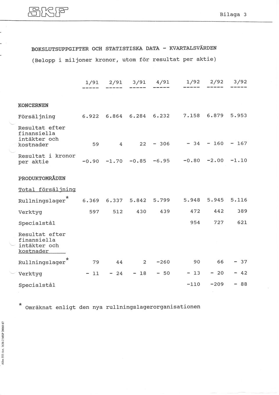 80-2. O0-1.1-0 PRODUKTOI.{R,ÄPNU Total försäiining * Rultningslager" 6.369 6,337 5.842 5.799 5.948 5.945 5.