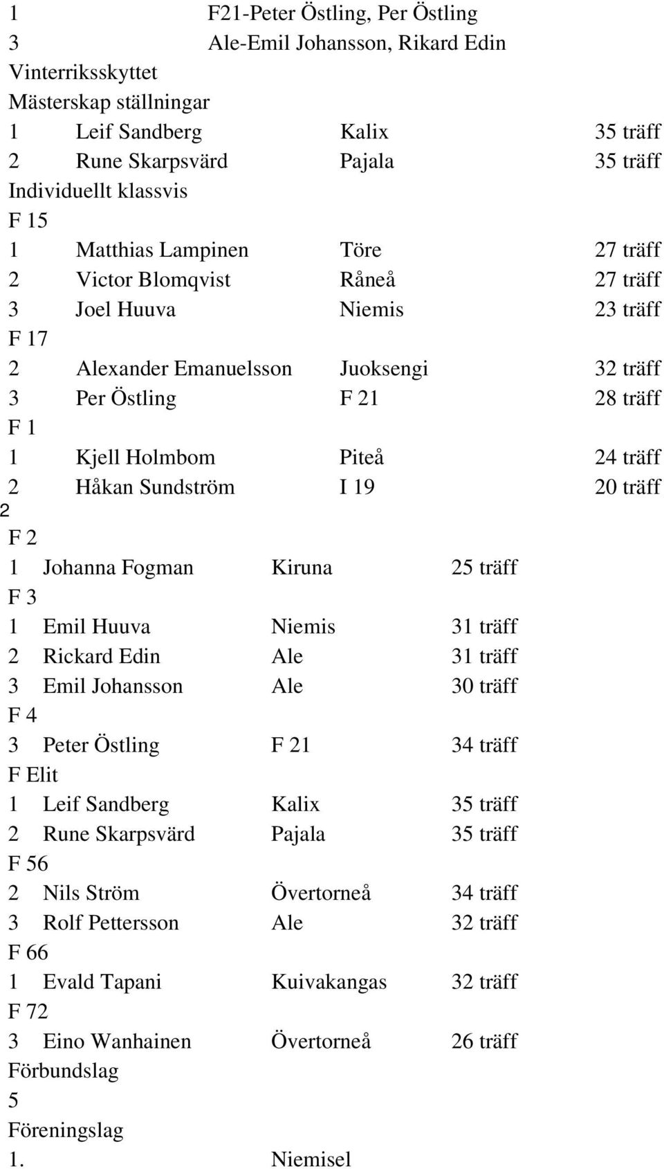 24 träff 2 Håkan Sundström I 19 20 träff 2 F 2 1 Johanna Fogman Kiruna 25 träff F 3 1 Emil Huuva Niemis 31 träff 2 Rickard Edin Ale 31 träff 3 Emil Johansson Ale 30 träff F 4 3 Peter Östling F 21 34