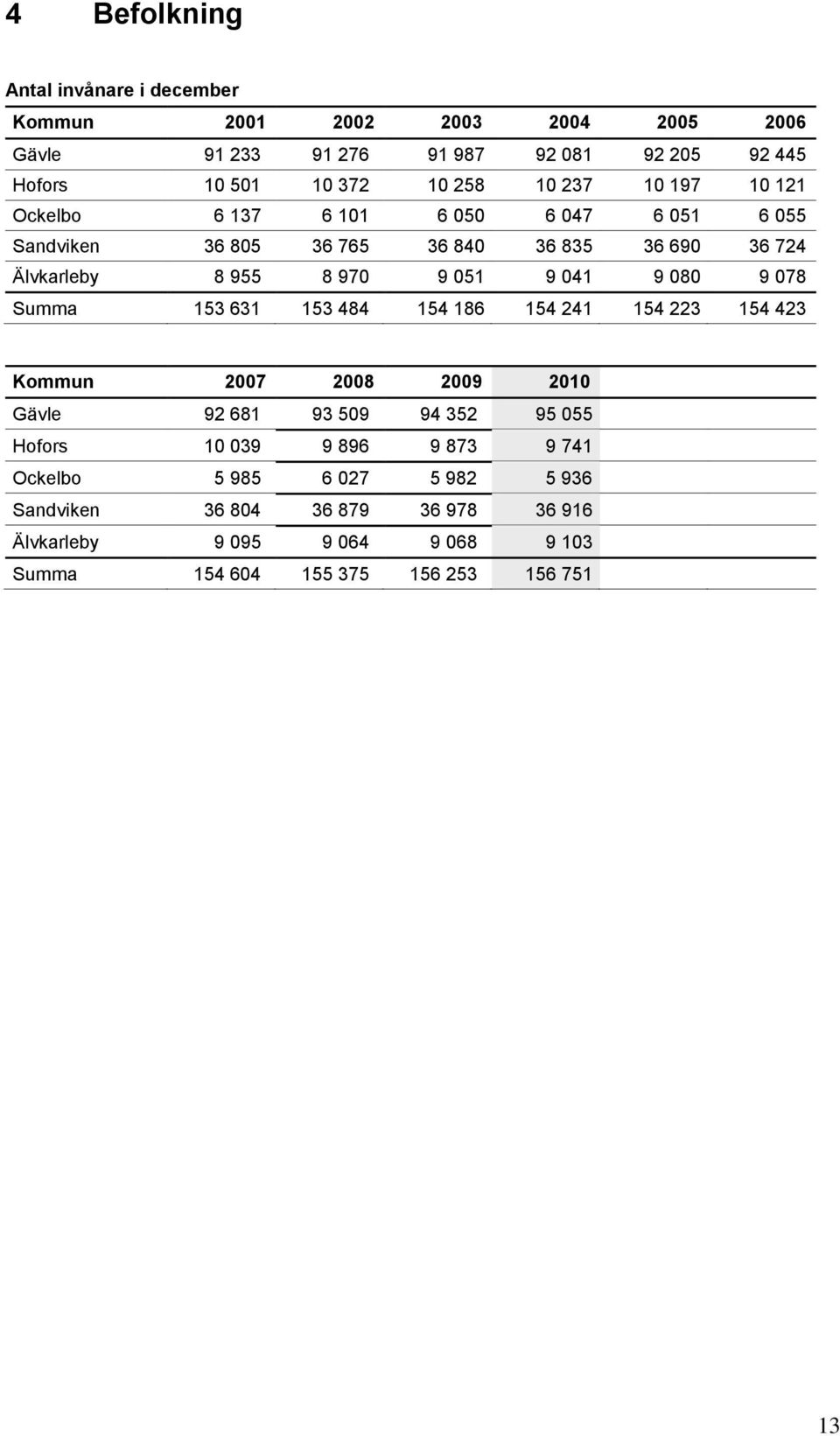 051 9 041 9 080 9 078 Summa 153 631 153 484 154 186 154 241 154 223 154 423 Kommun 2007 Gävle 92 681 93 509 94 352 95 055 Hofors 10 039 9 896 9 873