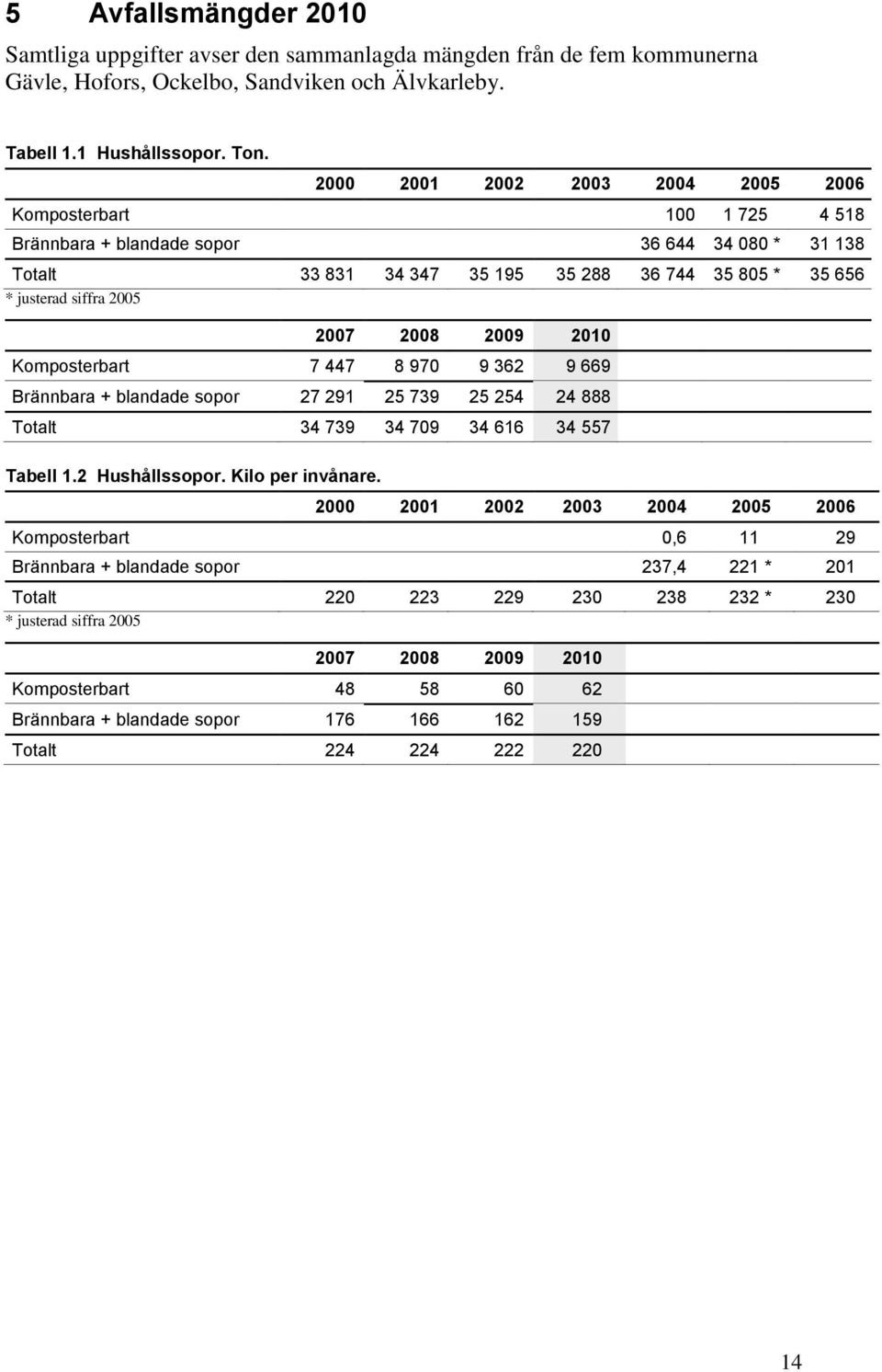 2007 Komposterbart 7 447 8 970 9 362 9 669 Brännbara + blandade sopor 27 291 25 739 25 254 24 888 Totalt 34 739 34 709 34 616 34 557 Tabell 1.2 Hushållssopor. Kilo per invånare.