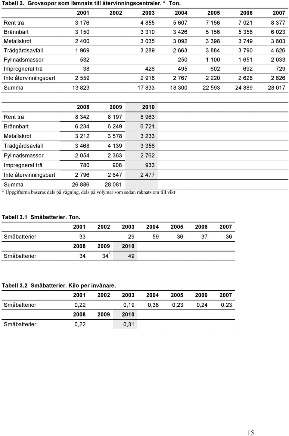 Fyllnadsmassor 532 250 1 100 1 651 2 033 Impregnerat trä 38 426 495 602 692 729 Inte återvinningsbart 2 559 2 918 2 767 2 220 2 628 2 626 Summa 13 823 17 833 18 300 22 593 24 889 28 017 Rent trä 8