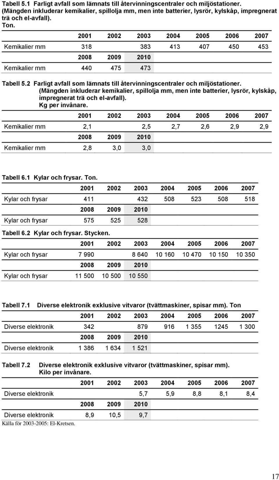 (Mängden inkluderar kemikalier, spillolja mm, men inte batterier, lysrör, kylskåp, impregnerat trä och el-avfall). Kg per invånare.