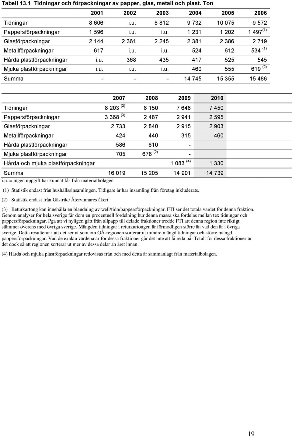 u. 368 435 417 525 545 Mjuka plastförpackningar i.u. i.u. i.u. 460 555 619 (2) Summa - - - 14 745 15 355 15 486 2007 Tidningar 8 203 (3) 8 150 7 648 7 450 Pappersförpackningar 3 368 (3) 2 487 2 941 2