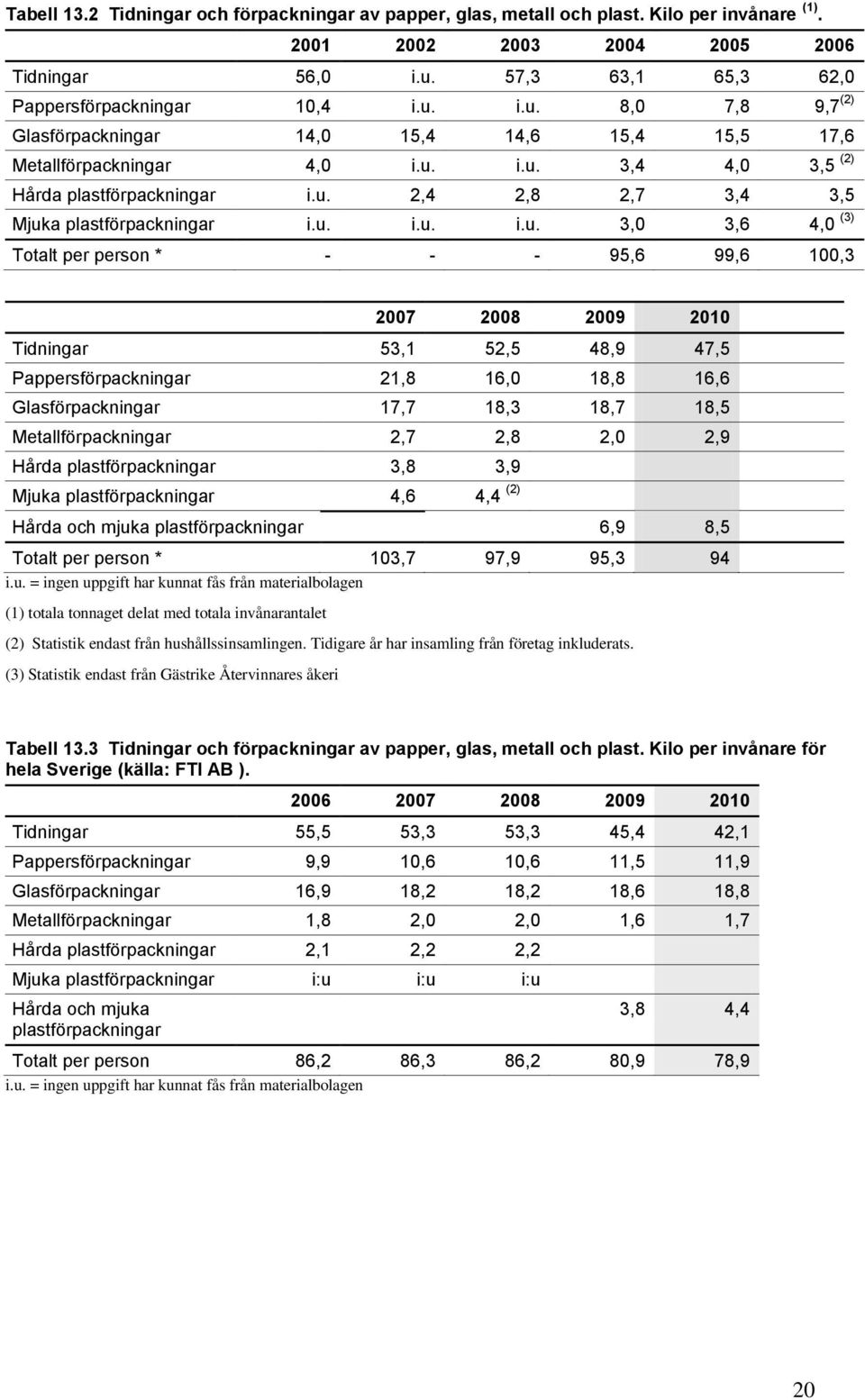 u. i.u. i.u. 3,0 3,6 4,0 (3) Totalt per person * - - - 95,6 99,6 100,3 2007 Tidningar 53,1 52,5 48,9 47,5 Pappersförpackningar 21,8 16,0 18,8 16,6 Glasförpackningar 17,7 18,3 18,7 18,5