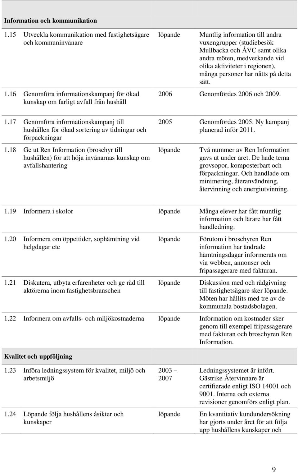 18 Ge ut Ren Information (broschyr till hushållen) för att höja invånarnas kunskap om avfallshantering Muntlig information till andra vuxengrupper (studiebesök Mullbacka och ÅVC samt olika andra